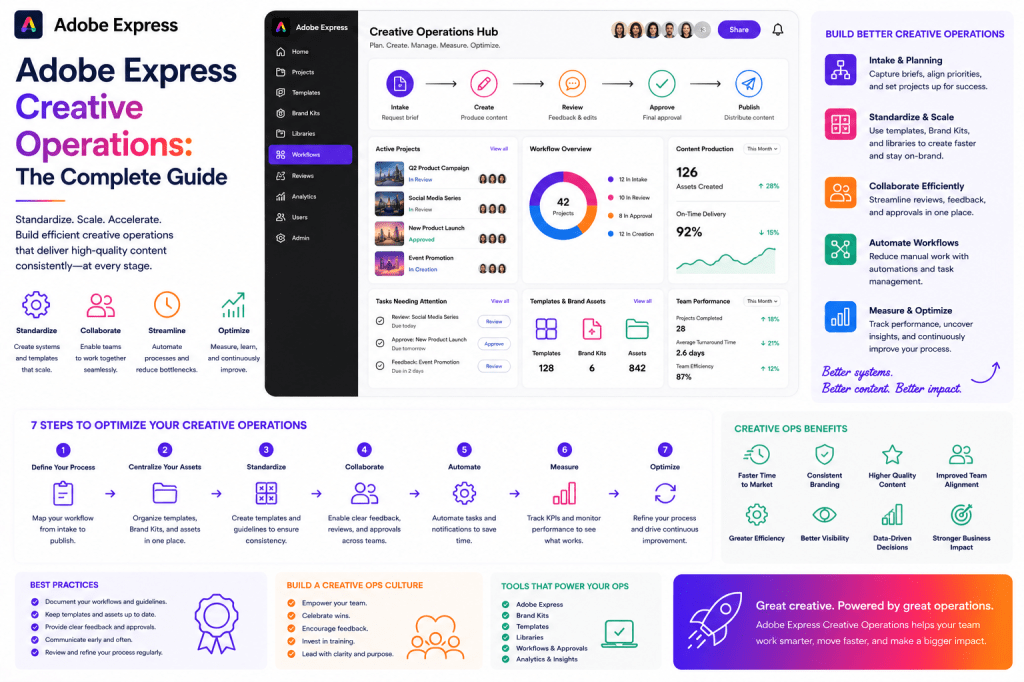 Adobe Express Creative Operations - The Complete Guide