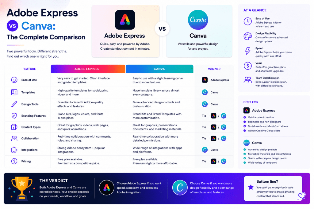 Adobe Express vs Canva - The Complete Comparison