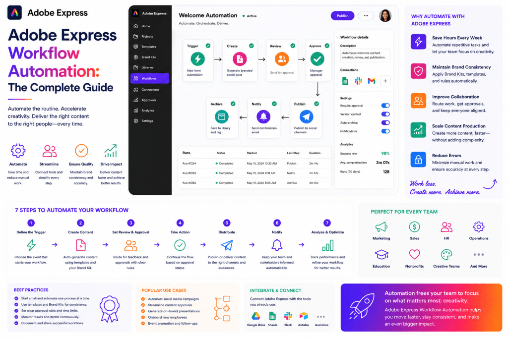 Adobe Express Workflow Automation - The Complete Guide